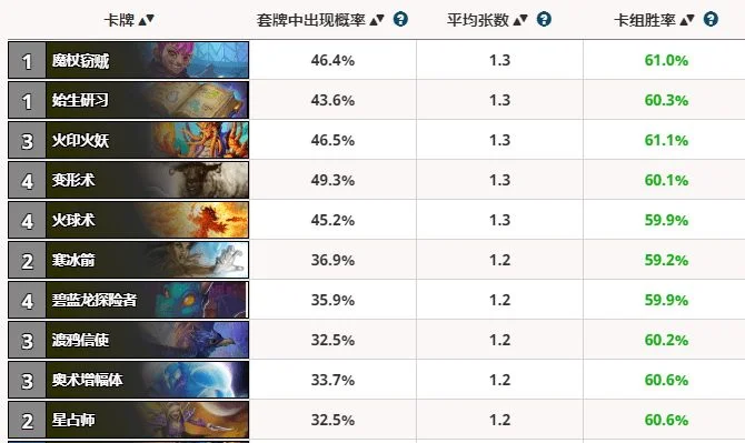 炉石传说竞技场卡牌胜率　炉石传说竞技场卡牌胜率查询