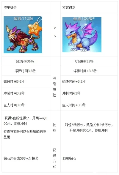 天天酷跑冥斗狮觉醒　天天酷跑冥斗狮觉醒多少钱