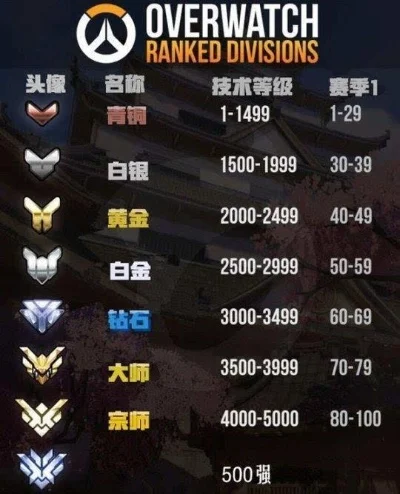 守望先锋段位升级攻略及英雄选择指南