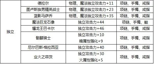 地下城与勇士称号宝珠怎么获得，地下城与勇士加技能等级的宝珠
