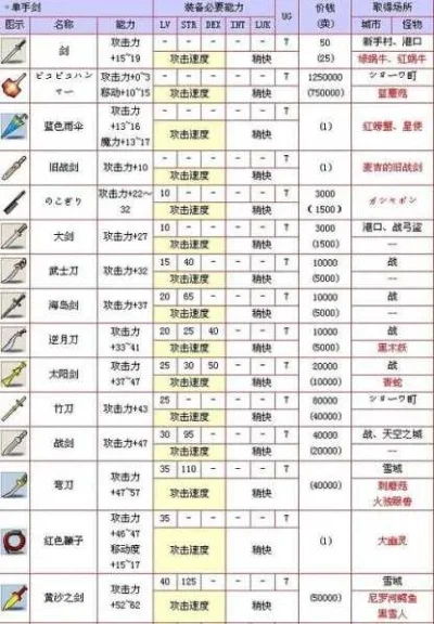 冒险岛白板武器强化攻略：获取、强化、潜能赋予与上星方法