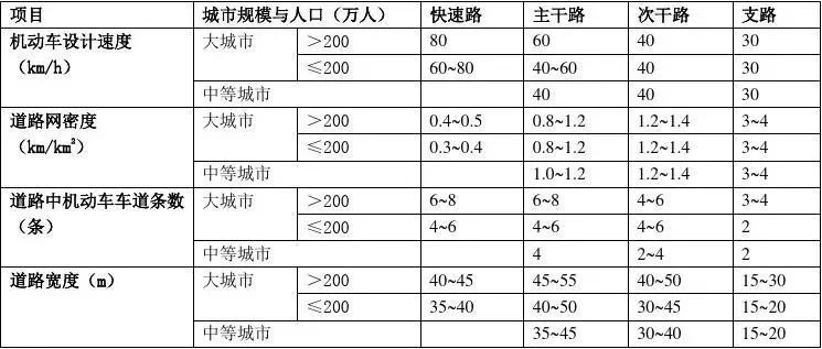 城市交通规划：道路类型、设施配置与提升效率策略