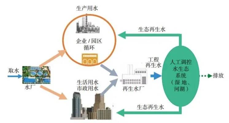 城市水资源制作与利用关键步骤解析