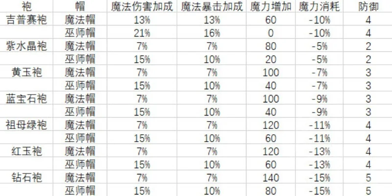 泰拉瑞亚法师防御力提升攻略：体质提升、装备选择与升级技巧