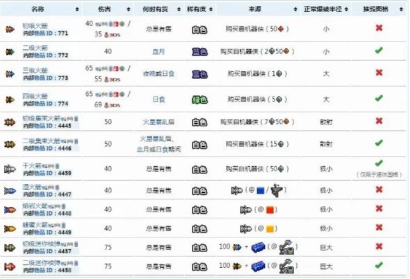 泰拉瑞亚爆炸子弹解析：AOE伤害、二段击退，合成方法及属性