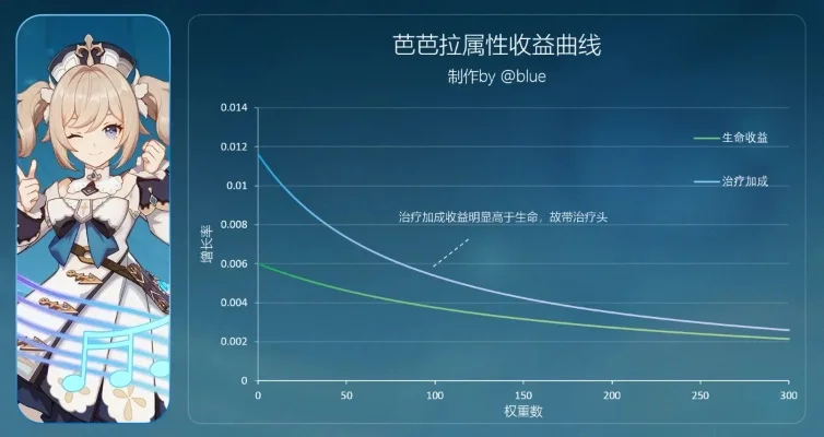 芭芭拉治疗量计算与提升技巧