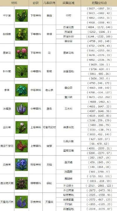 盲目草高效采集攻略：四大地点推荐与建议