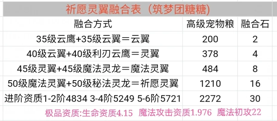 融合灵翼步骤详解：从云翼到祈愿灵翼合成攻略