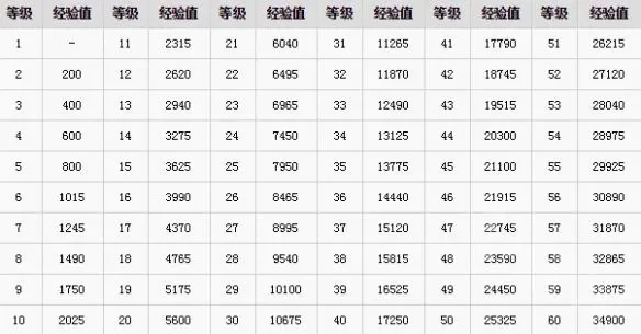 高效升级攻略：7招提升游戏等级经验