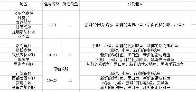 黑曜石鱼竿获取攻略：钓取与任务制作双途径