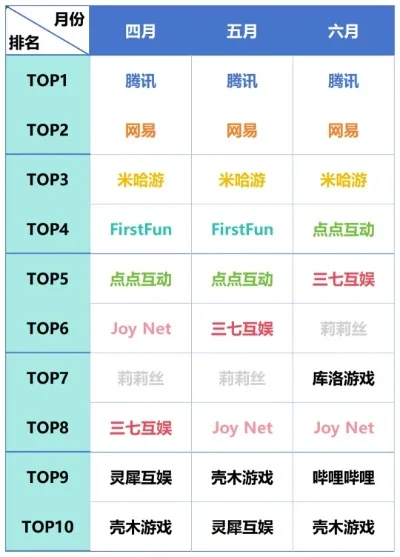 顽石互动游戏公司排名-顽石游戏公司排名分析