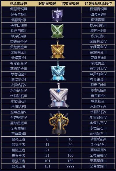 王者荣耀赛季初段位继承-继承段位定新程
