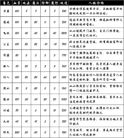 行侠手游推荐角色排行榜最新-行侠手游英雄推荐