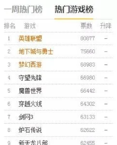 除了传奇再无网游游戏排行榜-传奇独占鳌头