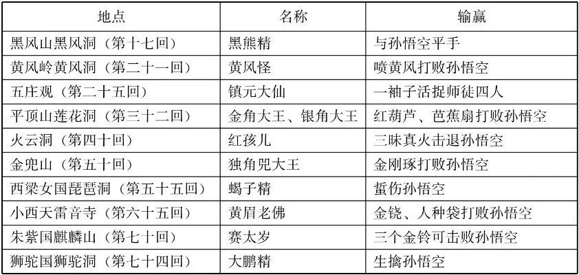 西游记有哪些回合-《西游记》百回结构分析