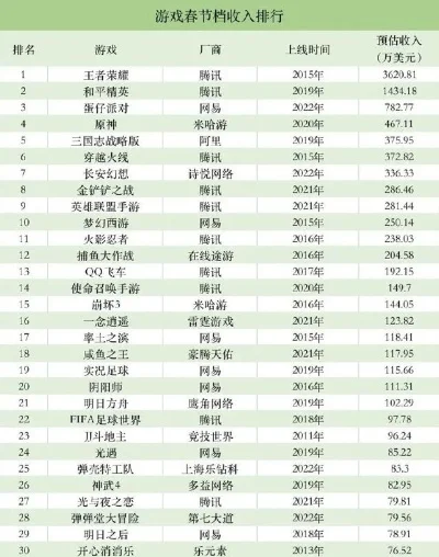 春节游戏收入排行榜世界-春节游戏收入排行