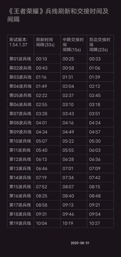 王者荣耀s29兵线时间刷新表-S29赛季兵线时间解析