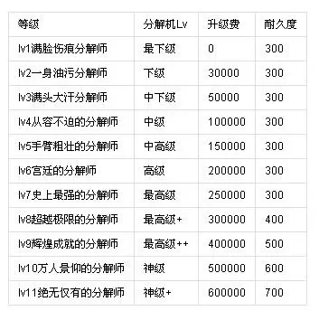 dnf分解机等级表情况-DNF分解机等级详解