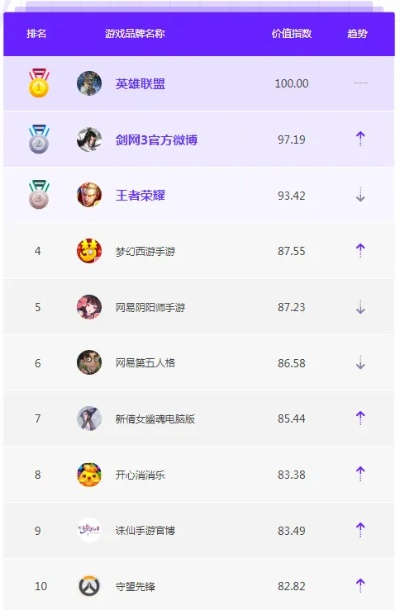 腾讯微博游戏排行榜