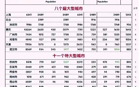 超大城市和特大城市名单-游戏城市规模影响体验